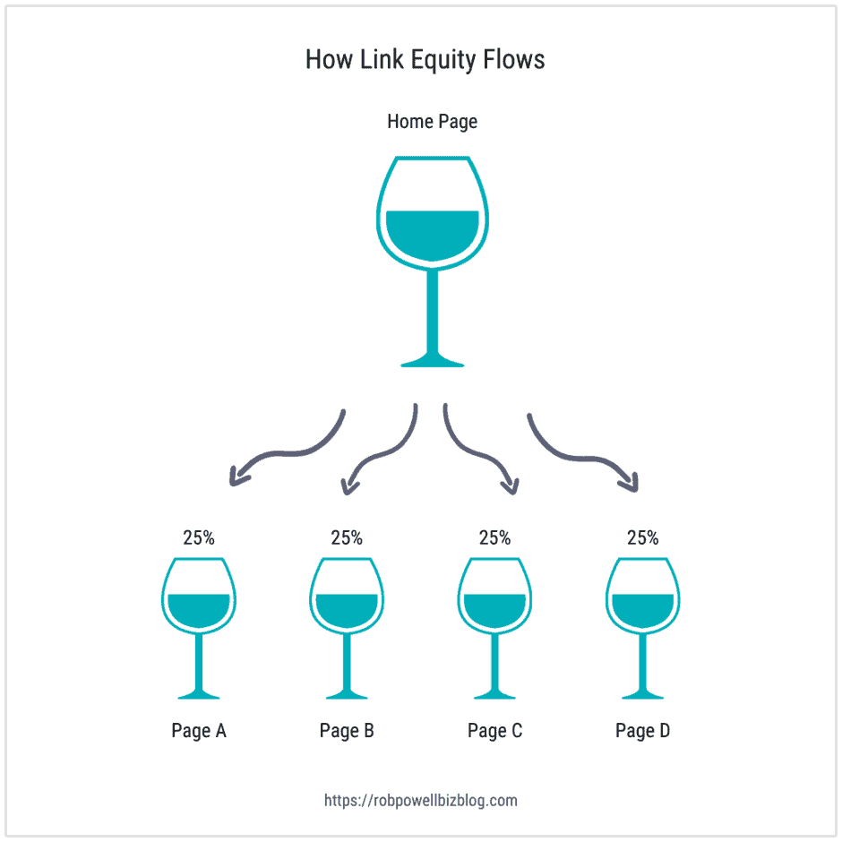 link equity example